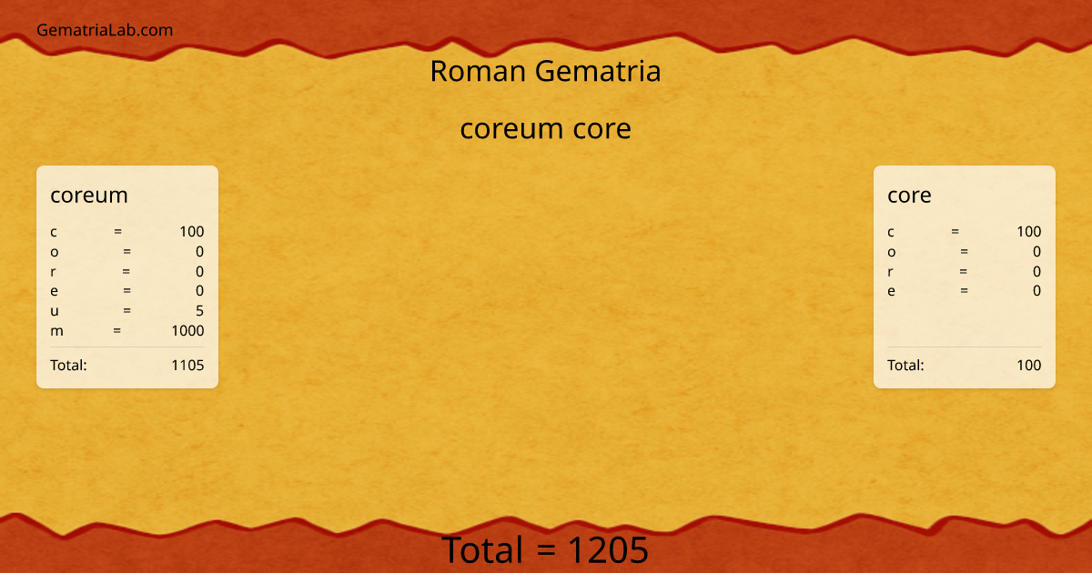 coreum core in roman Gematria